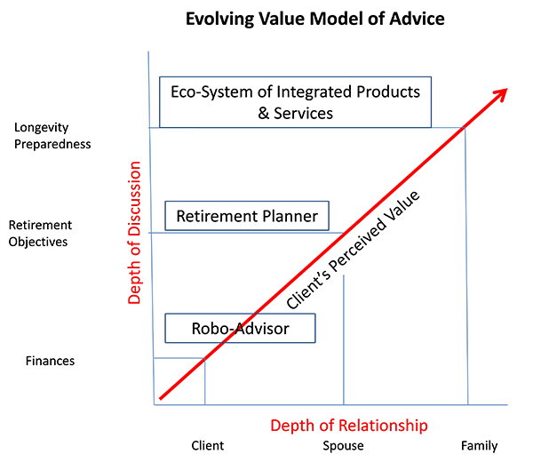 Evolving Value Model of Advice