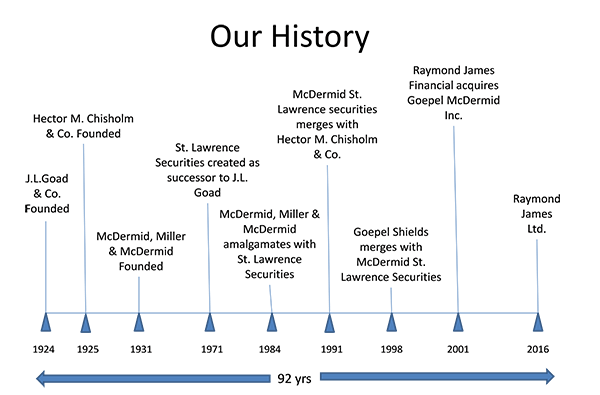 History Chart