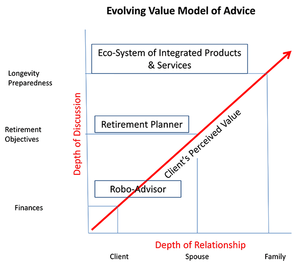 Evolving Value Model of Advice