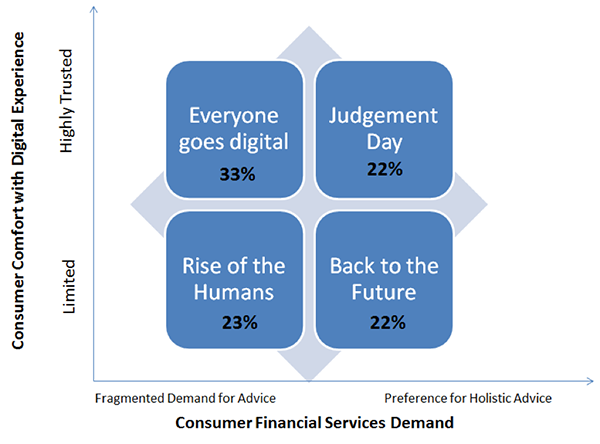 Consumer Financial Services Chart